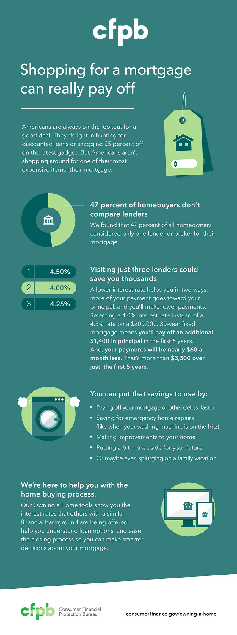 CFPB mortgage shopping infographic